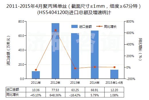 2011-2015年4月聚丙烯單絲（截面尺寸≤1mm，細度≥67分特）(HS54041200)進口總額及增速統(tǒng)計